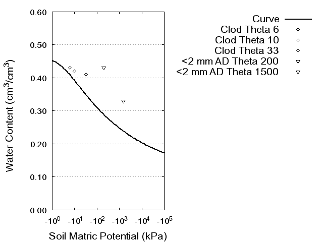 Soil Water Retention Curve