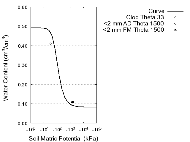 Soil Water Retention Curve