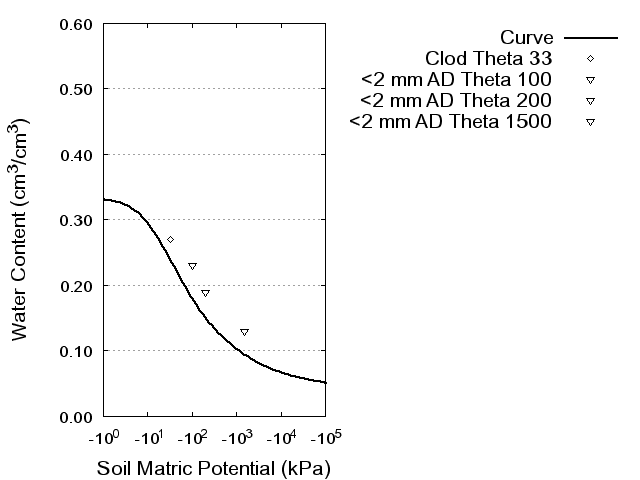 Soil Water Retention Curve