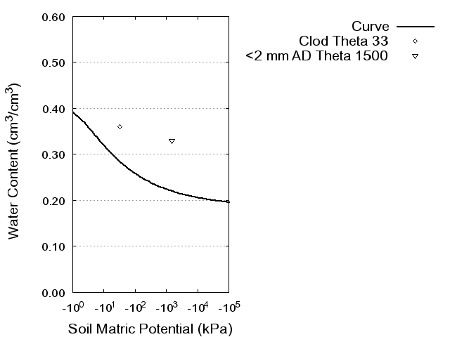 Soil Water Retention Curve