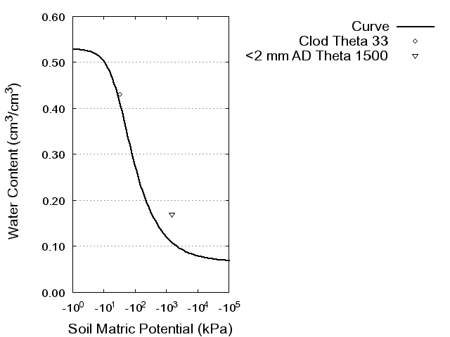 Soil Water Retention Curve