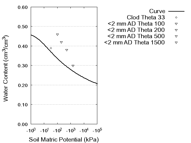 Soil Water Retention Curve