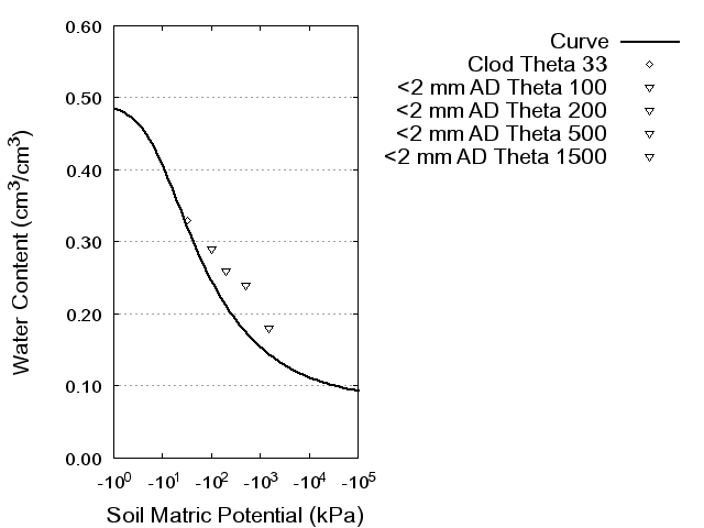 Soil Water Retention Curve