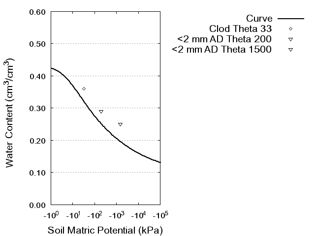 Soil Water Retention Curve