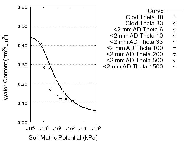 Soil Water Retention Curve