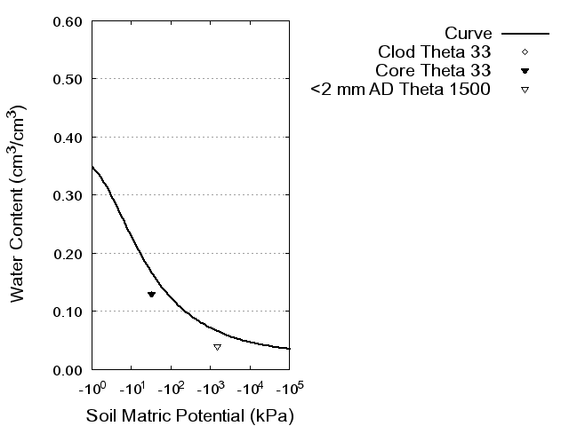 Soil Water Retention Curve