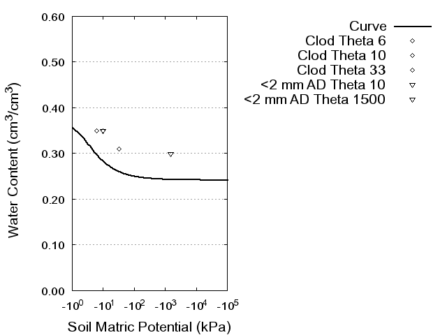 Soil Water Retention Curve