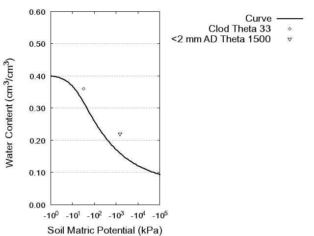 Soil Water Retention Curve