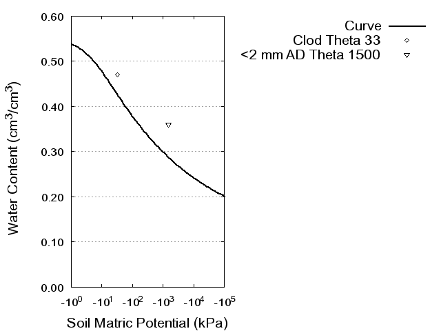 Soil Water Retention Curve