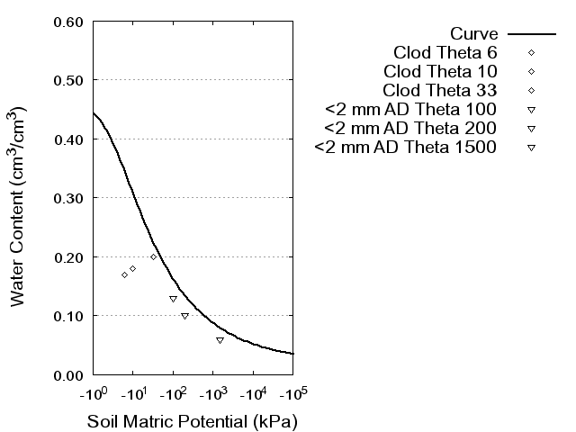 Soil Water Retention Curve