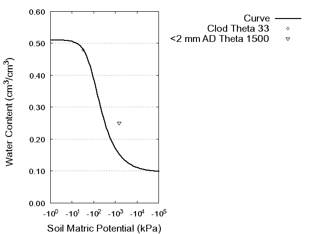 Soil Water Retention Curve