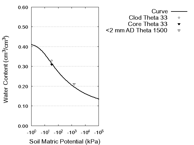 Soil Water Retention Curve