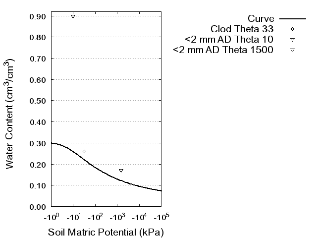 Soil Water Retention Curve