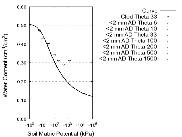 Soil Water Retention Curve