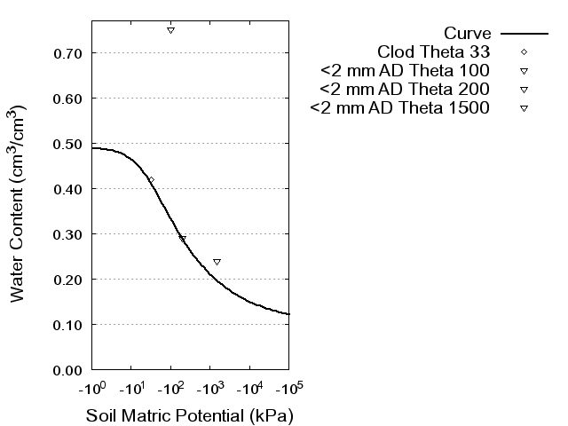 Soil Water Retention Curve