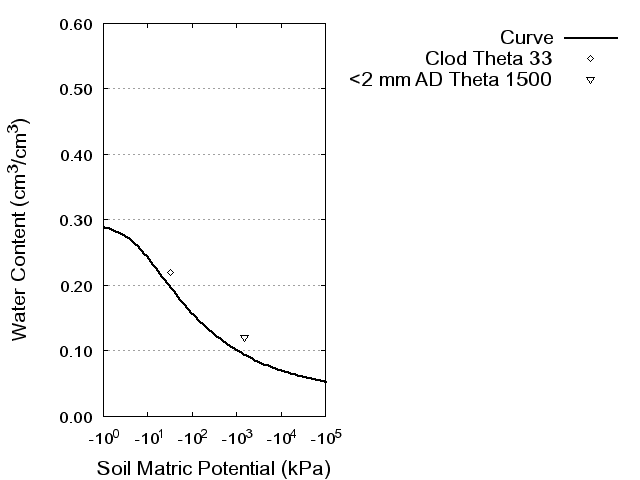 Soil Water Retention Curve