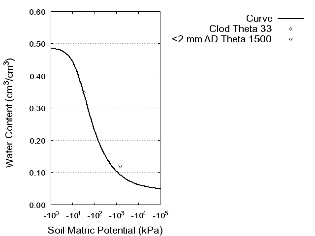 Soil Water Retention Curve