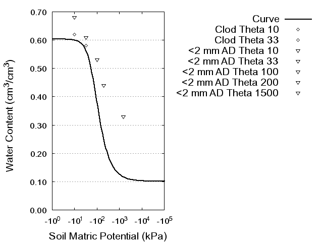 Soil Water Retention Curve