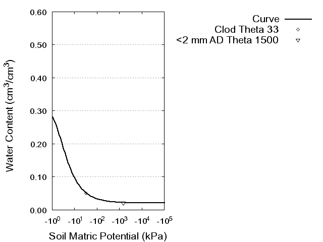 Soil Water Retention Curve