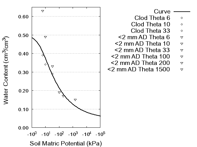 Soil Water Retention Curve