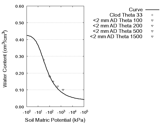 Soil Water Retention Curve