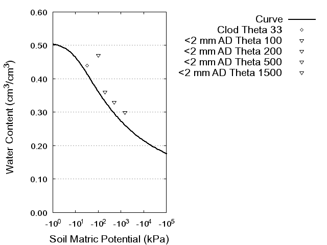 Soil Water Retention Curve