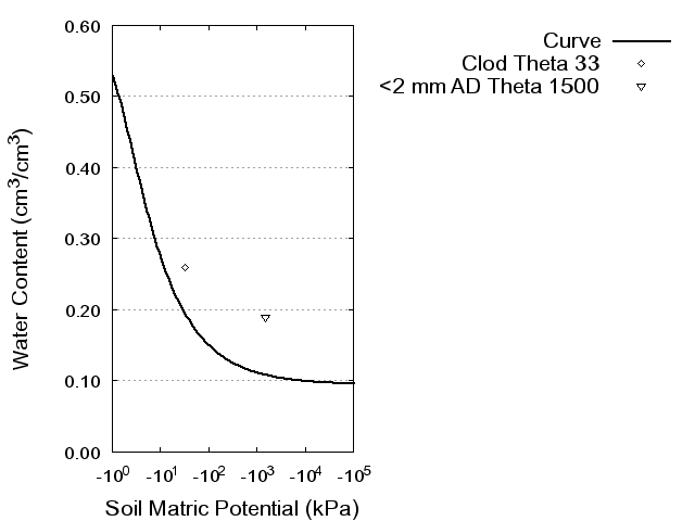 Soil Water Retention Curve