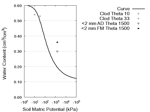 Soil Water Retention Curve