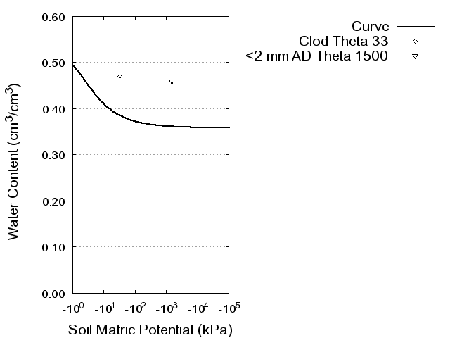 Soil Water Retention Curve