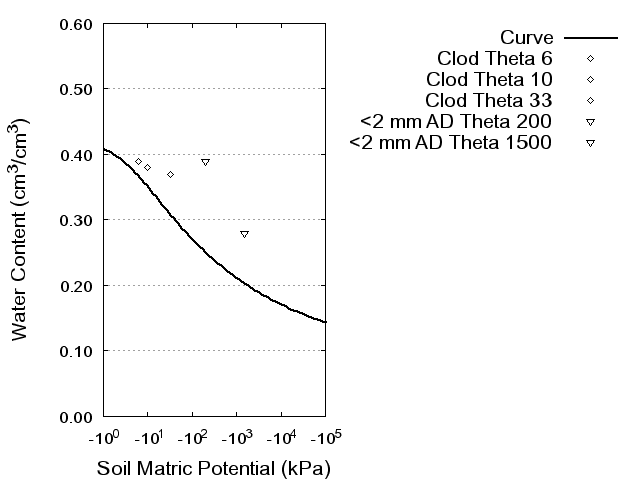 Soil Water Retention Curve