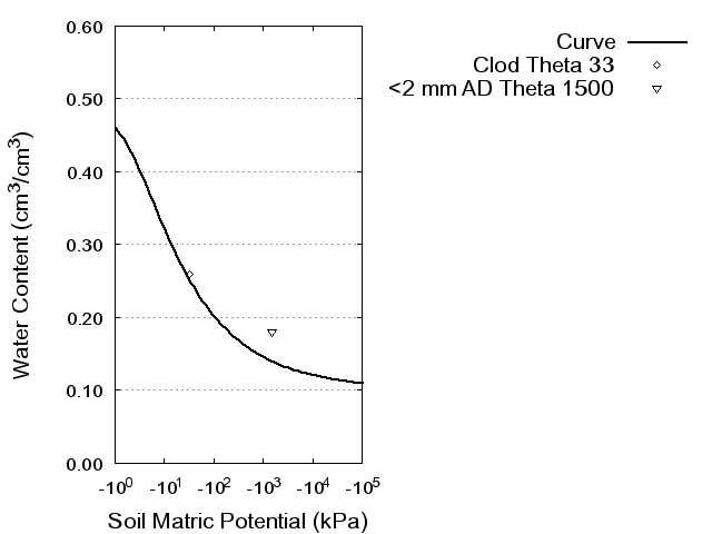 Soil Water Retention Curve