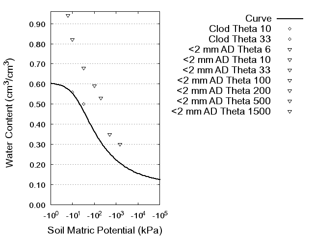 Soil Water Retention Curve