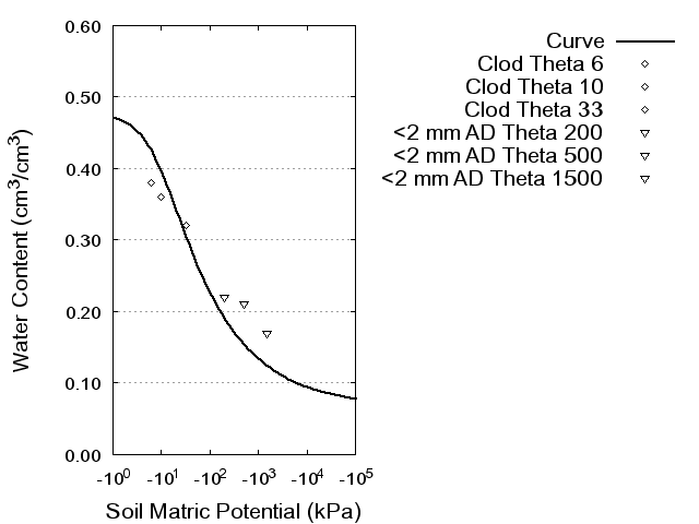 Soil Water Retention Curve