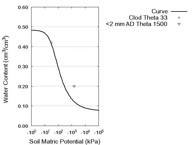 Soil Water Retention Curve