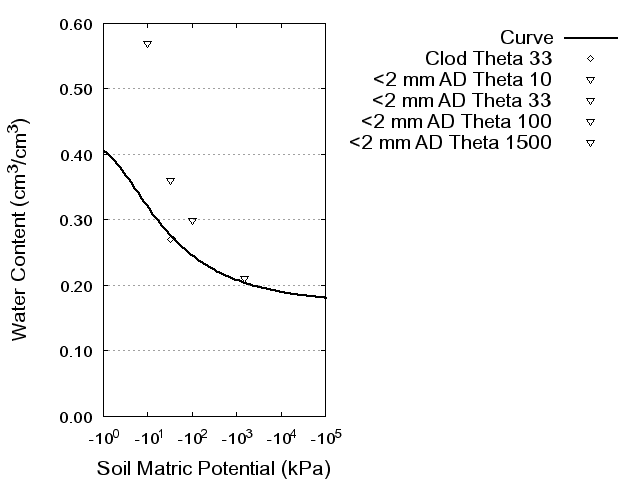 Soil Water Retention Curve