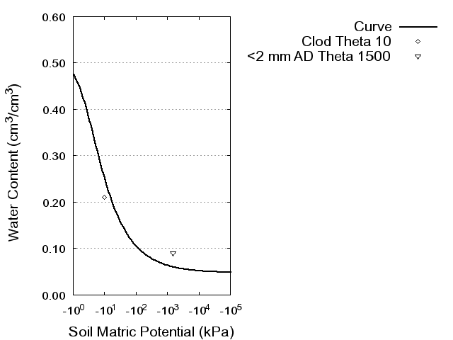 Soil Water Retention Curve