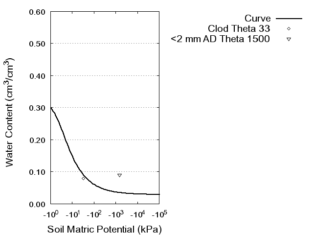 Soil Water Retention Curve