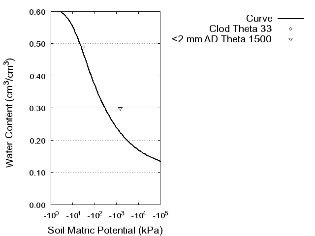 Soil Water Retention Curve