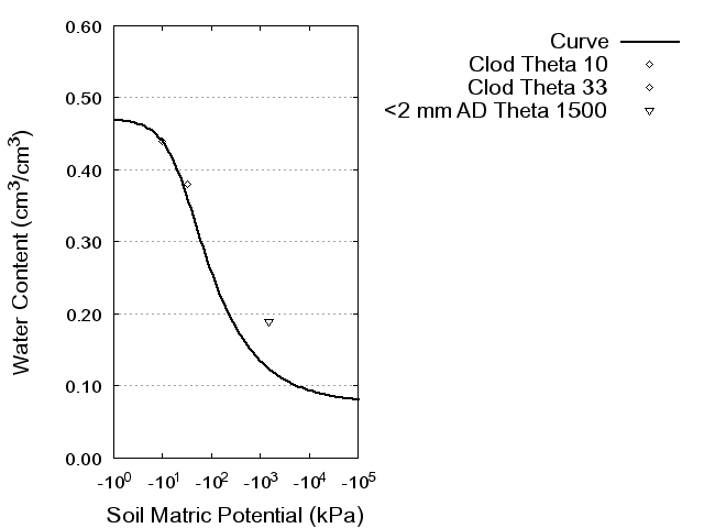 Soil Water Retention Curve