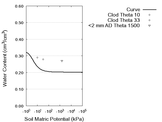 Soil Water Retention Curve