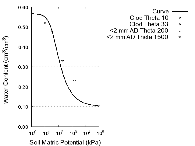 Soil Water Retention Curve