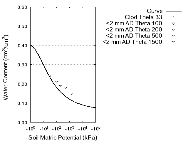 Soil Water Retention Curve