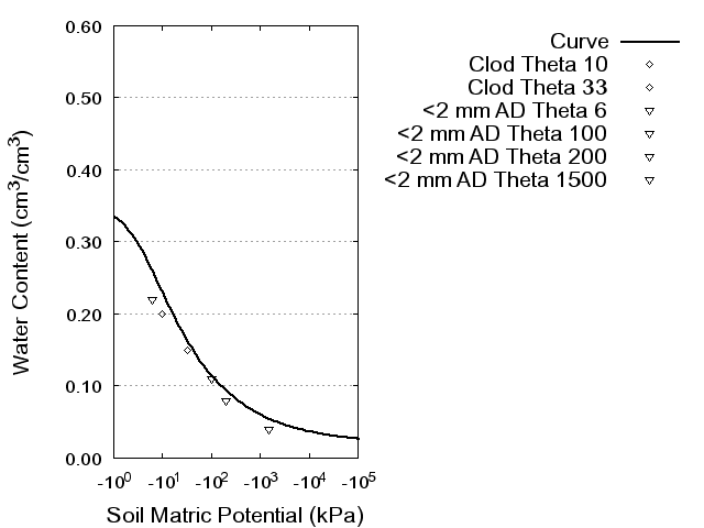 Soil Water Retention Curve