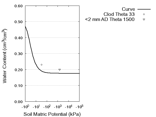 Soil Water Retention Curve