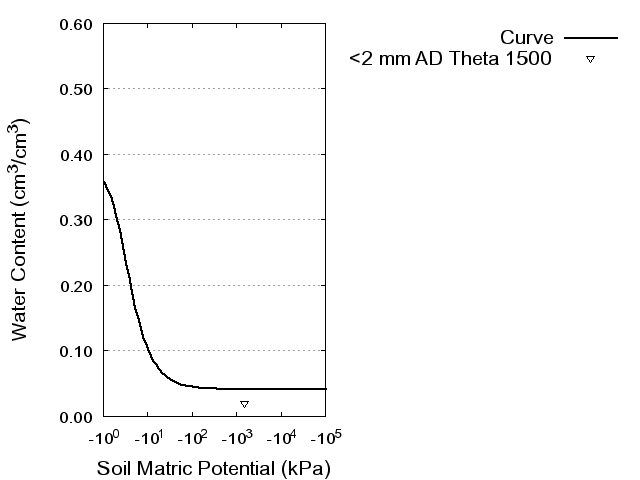 Soil Water Retention Curve