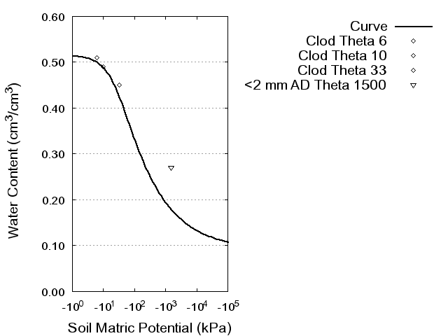 Soil Water Retention Curve