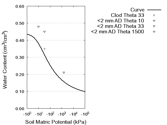 Soil Water Retention Curve