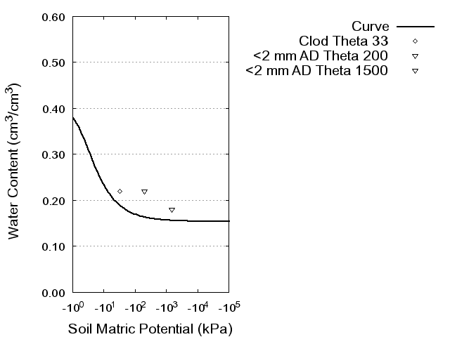 Soil Water Retention Curve