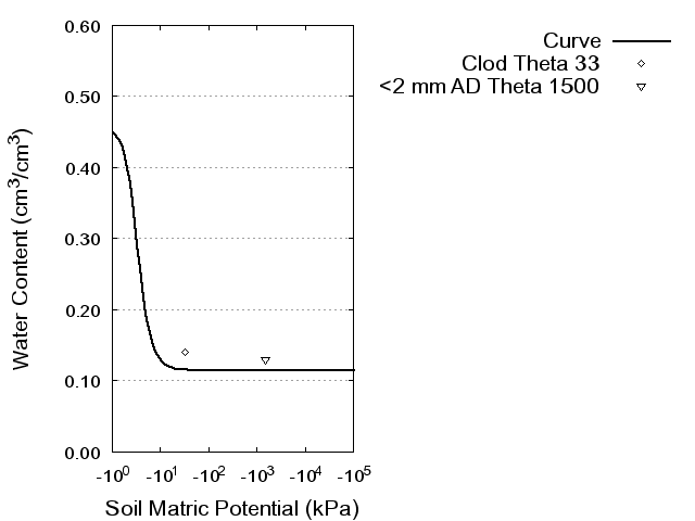 Soil Water Retention Curve