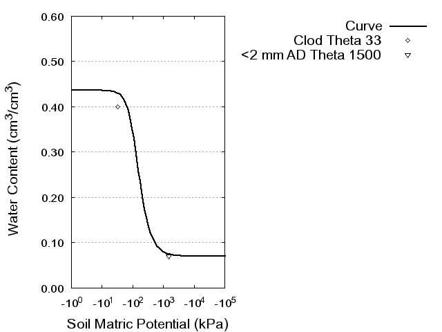 Soil Water Retention Curve